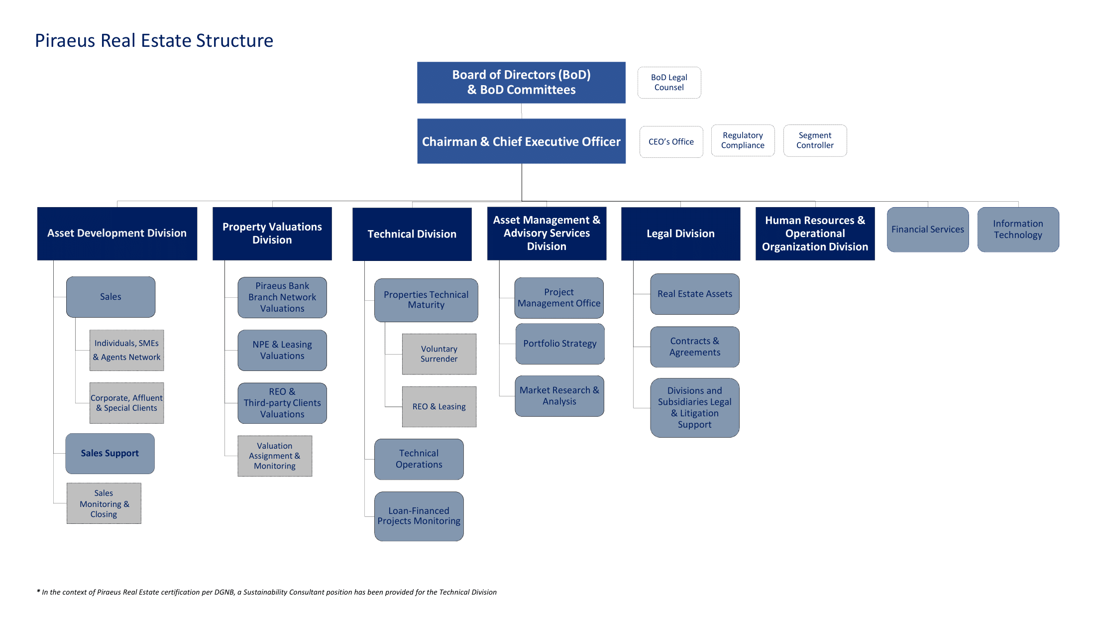 Piraeus Real Estate Structure-2021